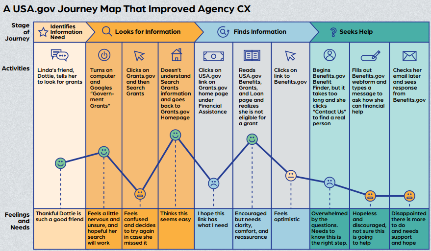 Journey Maps Tracing Real World CX Posts GovLoop