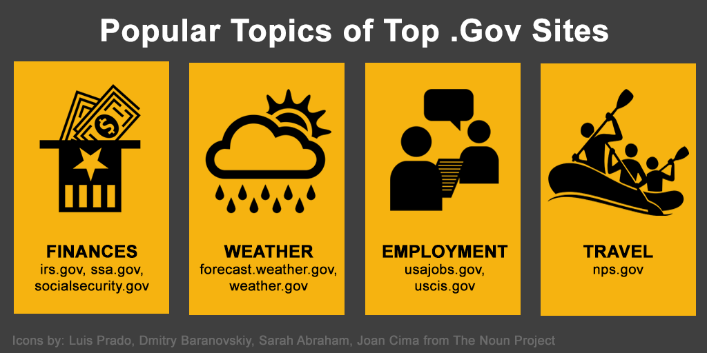 gov-websites-analytics-popular-topics