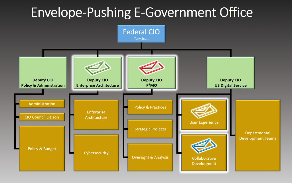 The 4 Envelopes Transparent Project Management Part 3 » Community GovLoop