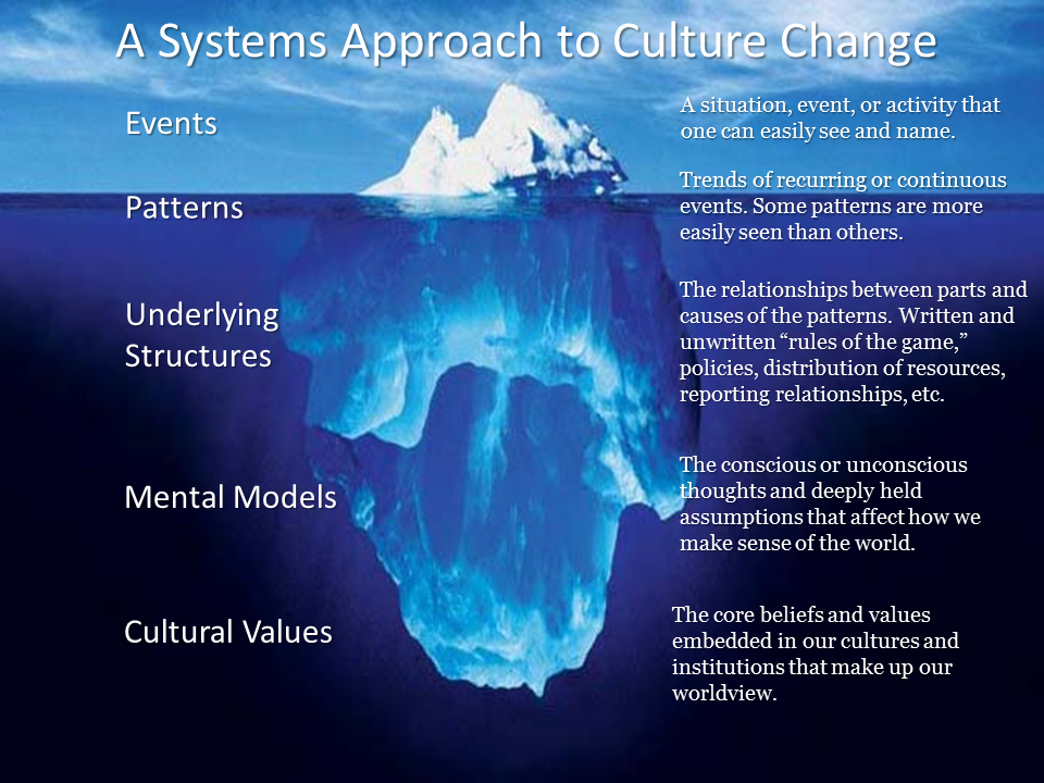 Culture Iceberg Analogy
