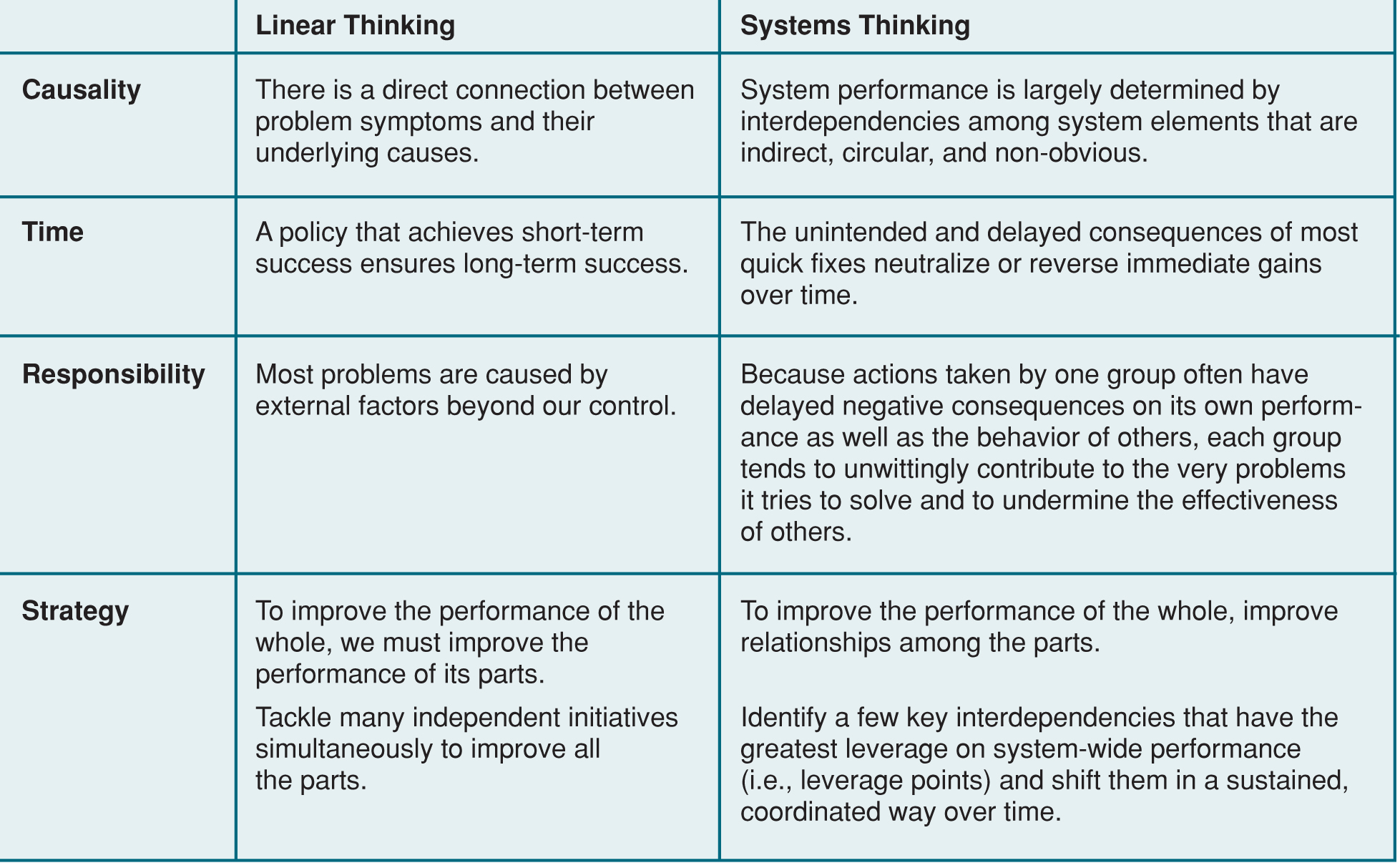 Thinking перевод. Linear thinking. Linear thinking пример. Systems thinking and circles of Causality. Example of System 1 thinking.