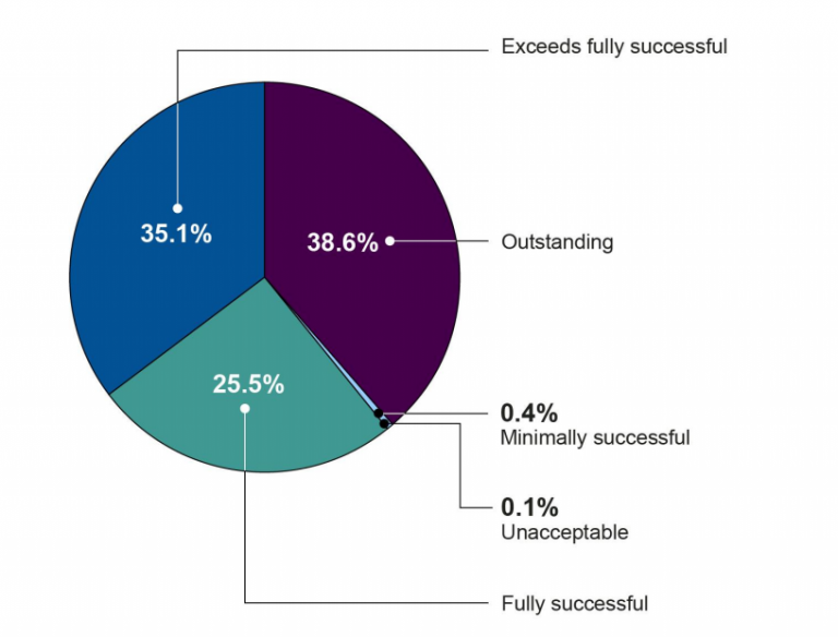 Performance Appraisal Data is Complicated. Here’s Why. » Community ...