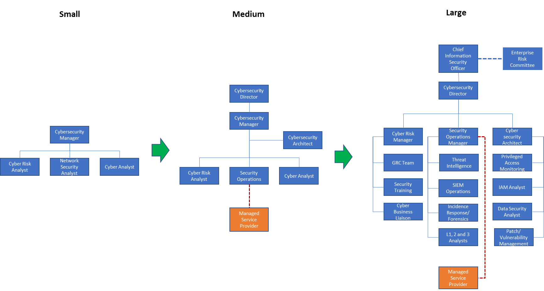 How To Create An Effective Cybersecurity Organization » Community | GovLoop