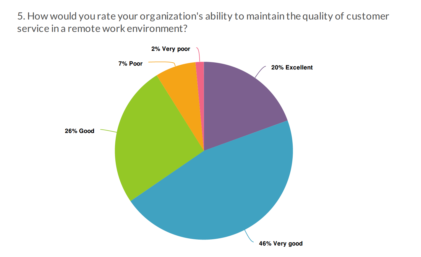 6 Months Later: Telework Largely a Plus, GovLoop Survey Finds | LaptrinhX